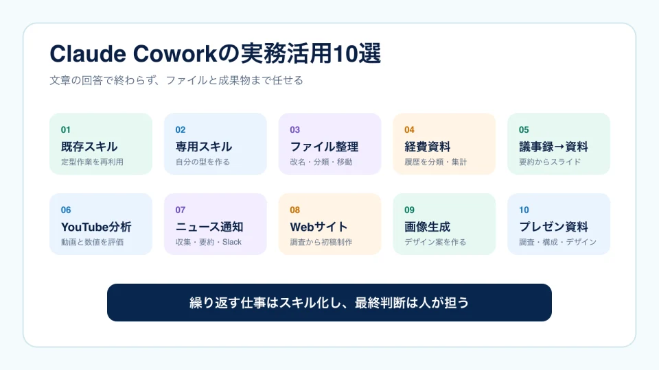 既存スキル、専用スキル、ファイル整理、経費資料、議事録から資料、YouTube分析、ニュース通知、Webサイト、画像生成、プレゼン資料の10用途
