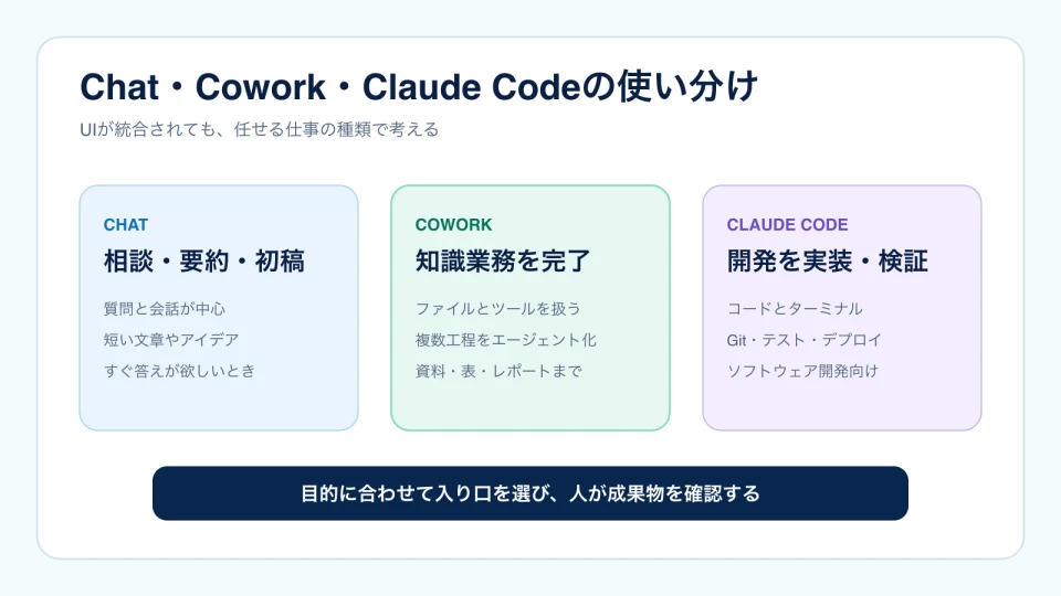 Chatは相談、Coworkは知識業務の完了、Claude Codeはソフトウェア開発という使い分け