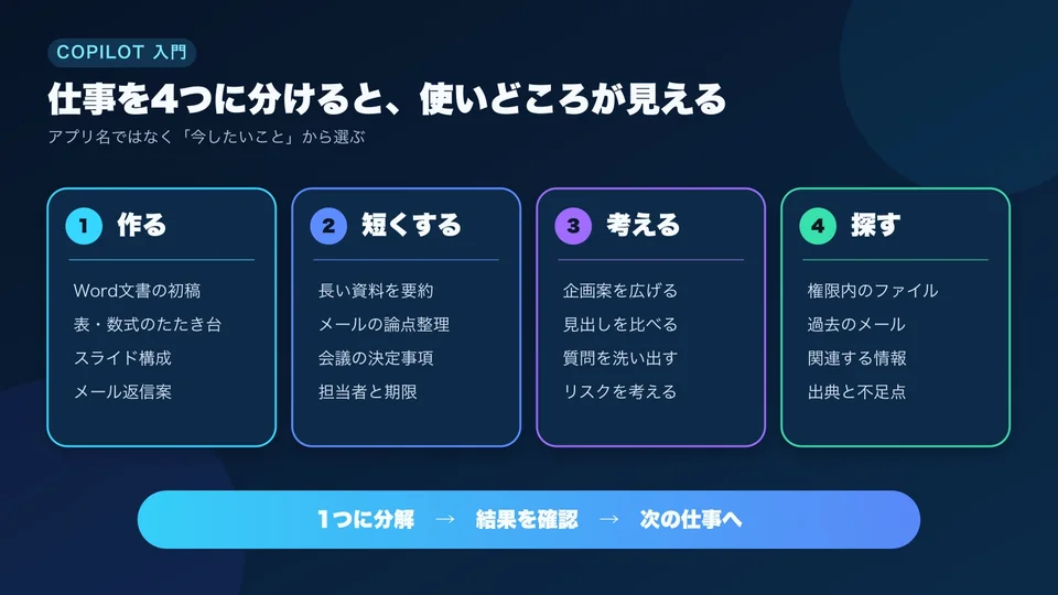 仕事を作る、短くする、考える、探すに分けてCopilotへ依頼する図