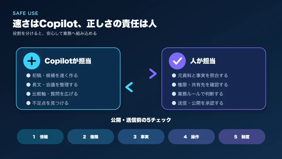 Copilotが初稿を作り、人が情報、権限、事実、操作、制度を確認する役割分担