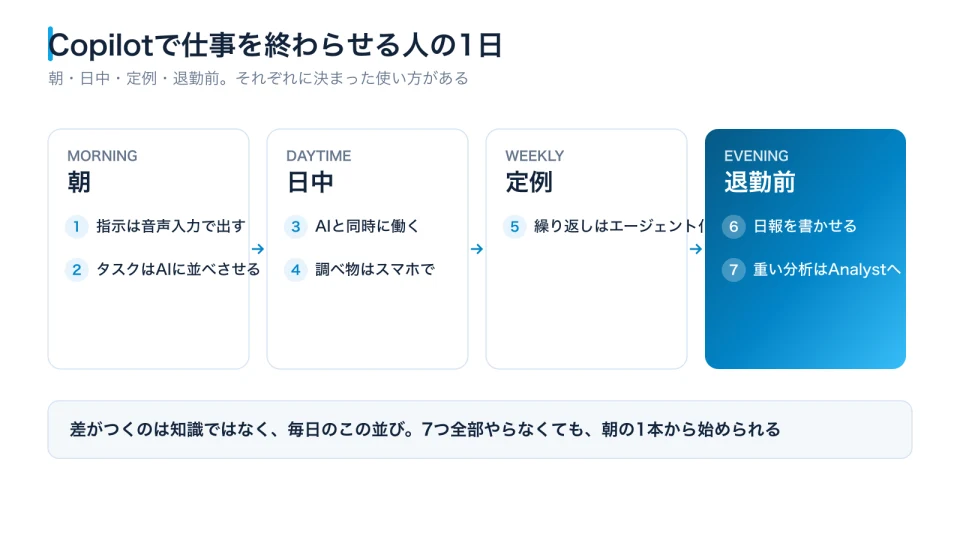 朝・日中・定例・退勤前の4つの時間帯に、Copilotの7つの習慣を割り当てた図