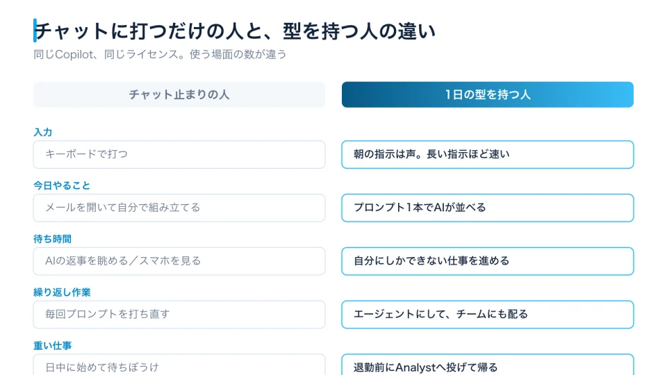 入力・タスク整理・待ち時間・繰り返し作業・重い仕事の5項目で、2つの使い方を比べた表