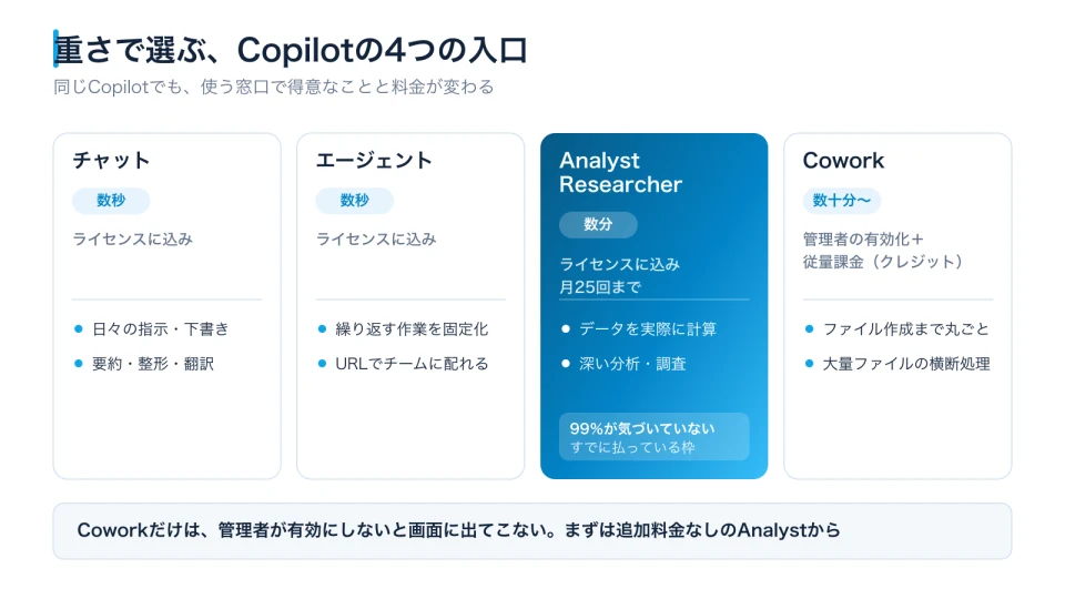 チャット・エージェント・Analyst・Coworkを、所要時間と料金体系で比較した図