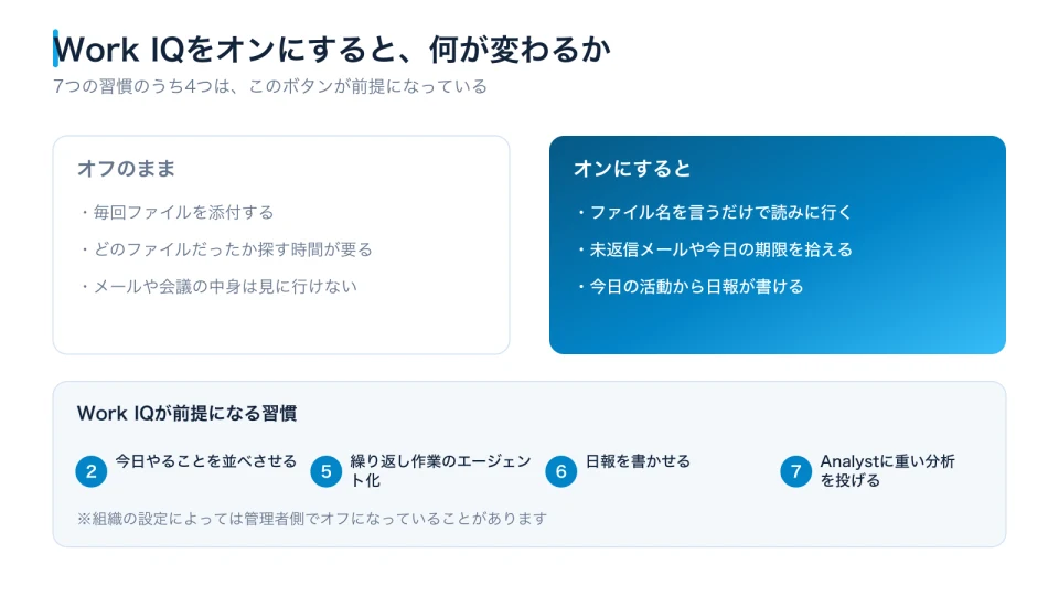 Work IQのオンとオフで、Copilotが見に行ける情報がどう変わるかを比べた図