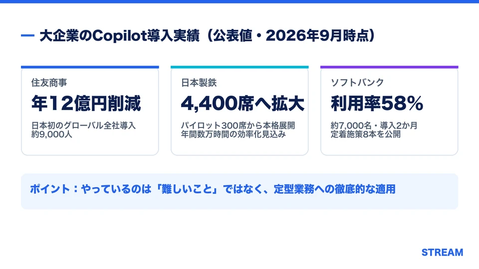 住友商事・日本製鉄・ソフトバンクのCopilot導入実績をまとめた図