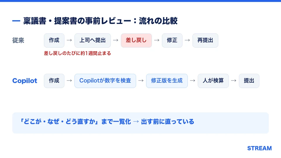 稟議書をCopilotで事前レビューする流れを従来と比較した図