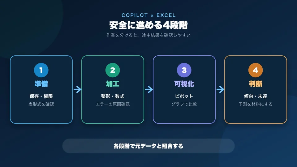 準備、加工、可視化、判断の順にCopilotでExcel業務を進める流れ