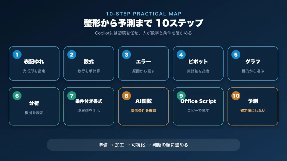 データ整形からOffice Scriptと予測までを整理した10ステップ