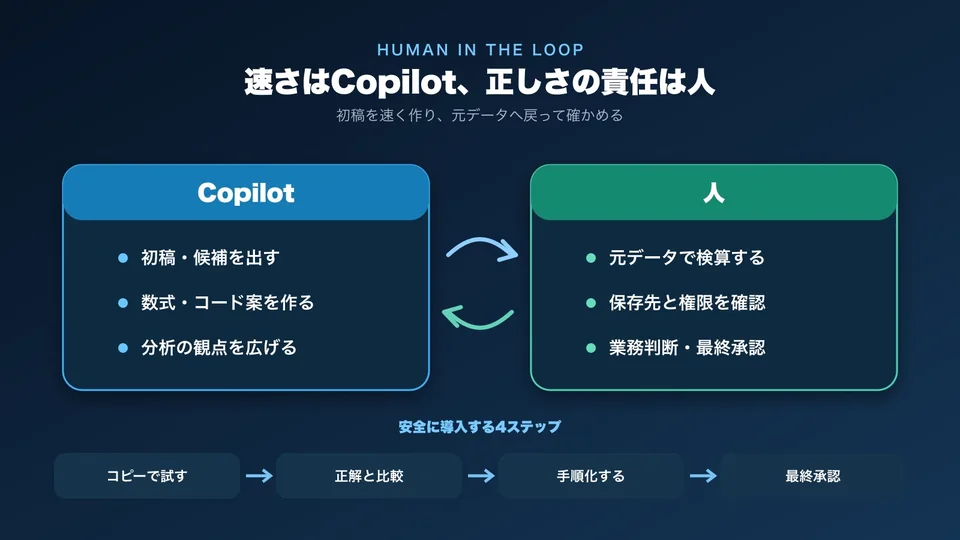 Copilotが初稿を作り、人が元データと権限を確認して承認する役割分担