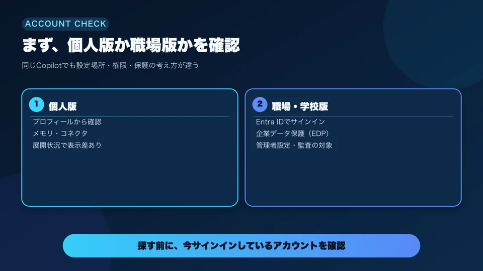 個人版と職場版のCopilotで、データ利用と組織保護の違いを比較した図