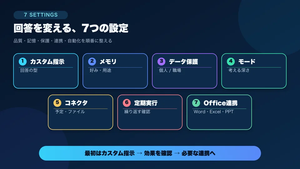 Copilotの回答品質、記憶、保護、連携、自動化、Officeに関する7つの設定
