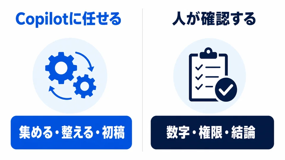 Copilotは集計・整形・初稿などの定型工程を担当し、人が数字・権限・結論を確認する役割分担