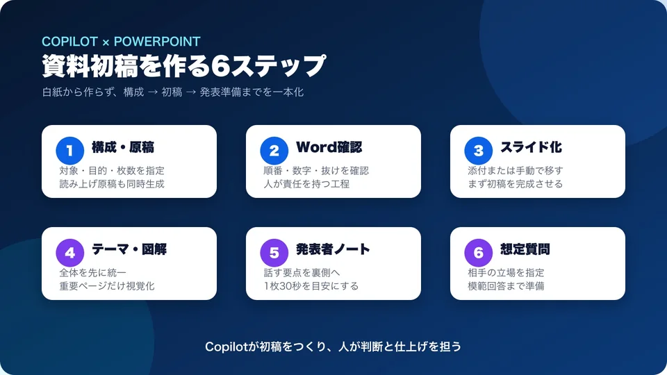 構成と原稿から想定質問まで、PowerPoint資料を作る6ステップ