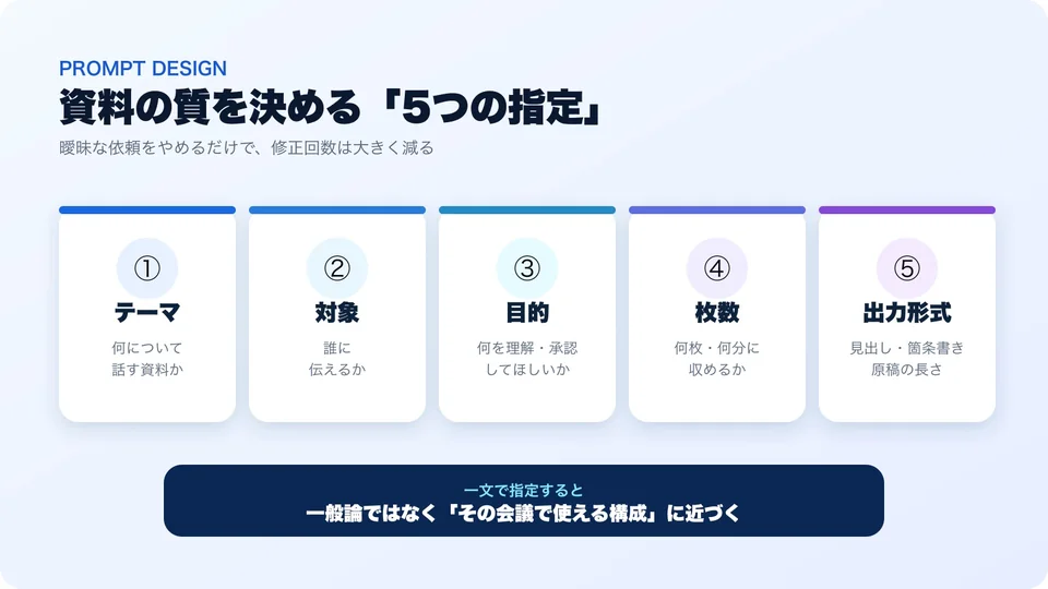 テーマ、対象、目的、枚数、出力形式というプロンプトの5要素
