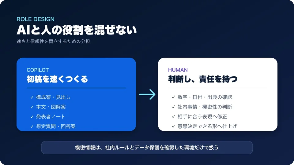 Copilotが初稿を作り、人が数字や機密性を確認して仕上げる役割分担