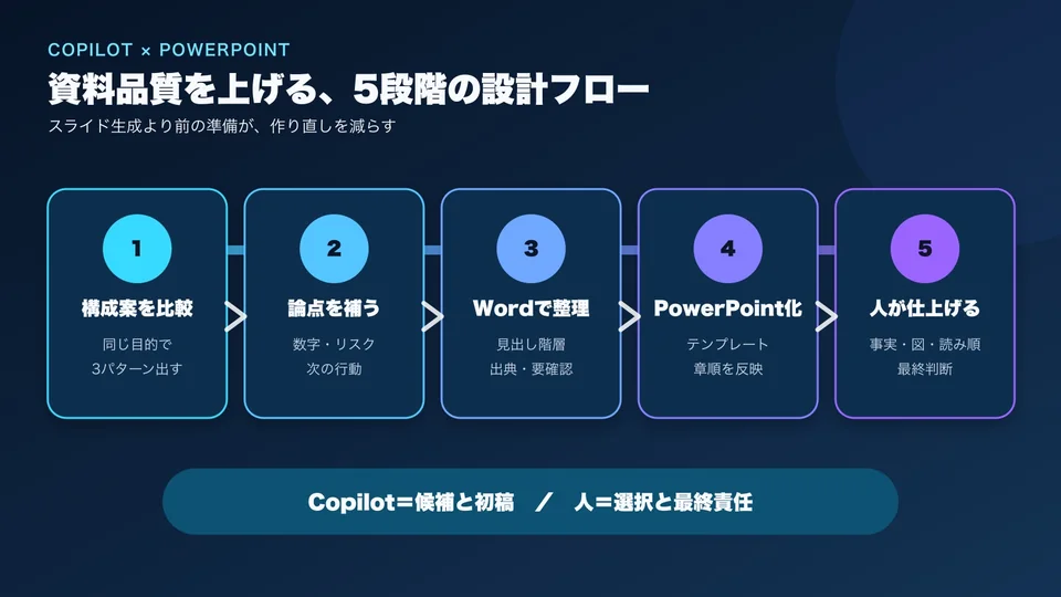 構成案比較、論点補完、Word整理、PowerPoint化、人の確認の5段階