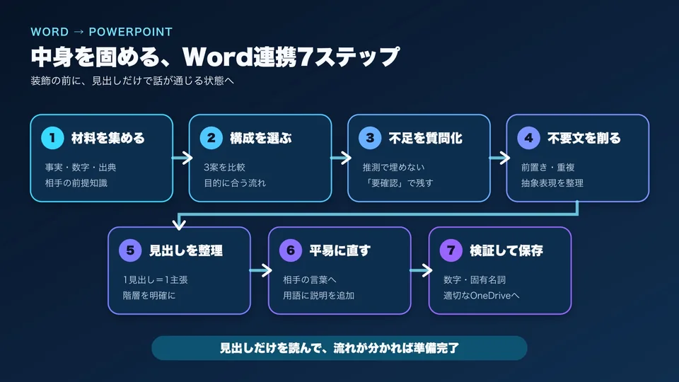材料収集から検証と保存までWordで資料内容を整える7ステップ