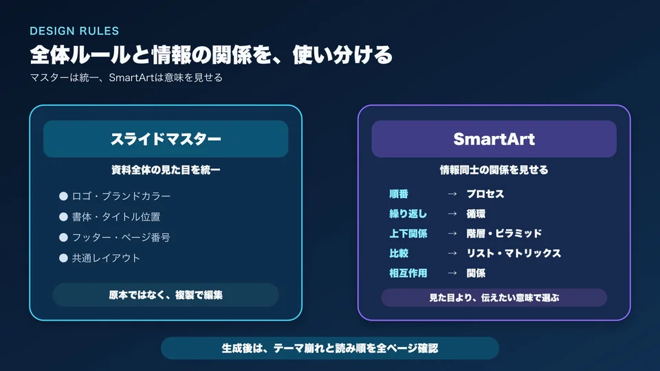 スライドマスターとSmartArtの役割およびSmartArtの選び方を比較した図