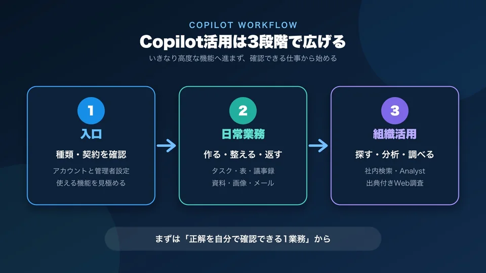 入口で契約を確認し、日常業務で作る整える返すを試し、組織で探す分析する調べるへ広げる流れ