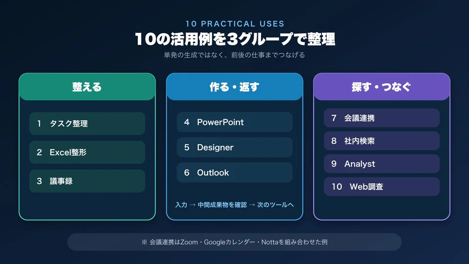 タスク整理からWeb調査までのCopilot活用10選を整える、作ると返す、探すと分析の3分野で表示