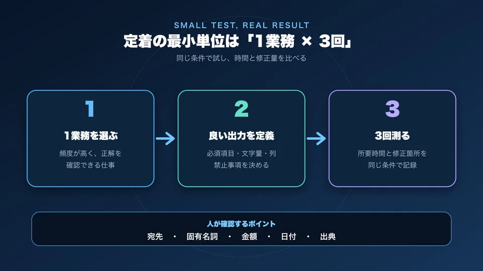 頻度の高い1業務を選び、良い出力を定義し、時間と修正量を3回測る定着手順