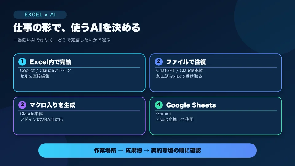 Excel業務別にCopilot、Gemini、Claude、ChatGPTの向いている用途を比較した図