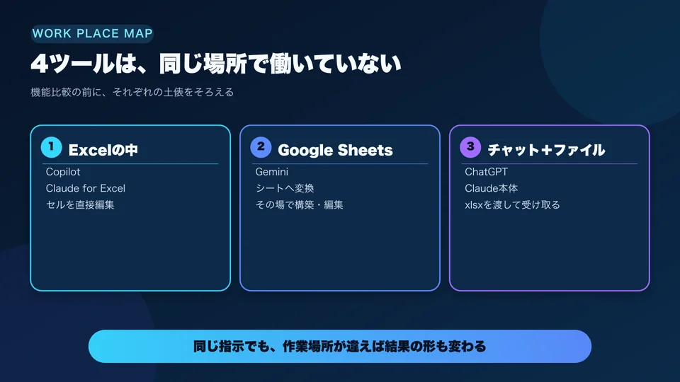 Excel内、Googleスプレッドシート内、別画面でのファイル納品という作業場所からAIを選ぶ図