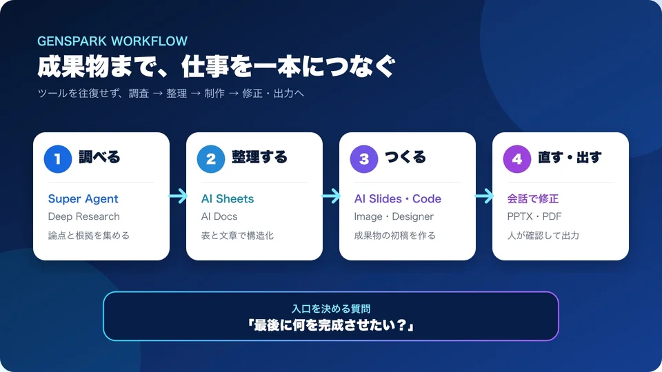 調べる、整理する、つくる、直す・出すの4工程