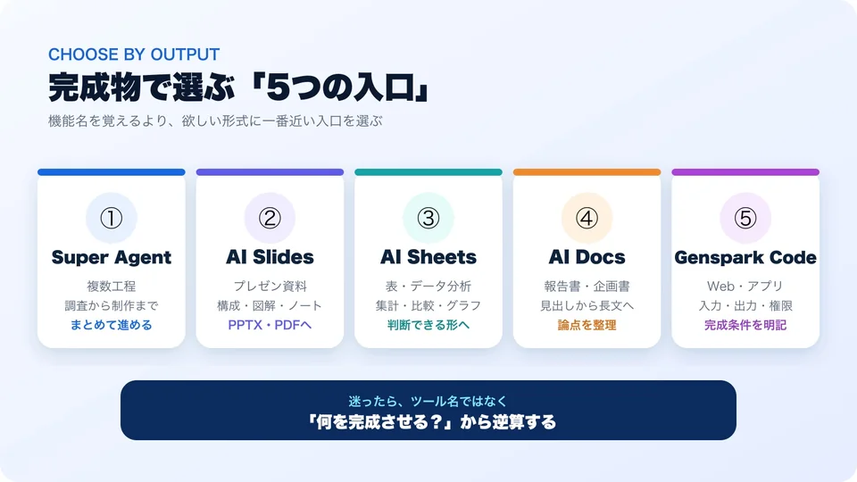 Super Agent、AI Slides、AI Sheets、AI Docs、Genspark Codeの選び方