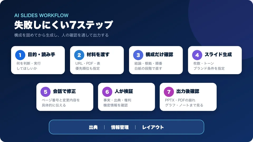 目的、材料、構成、生成、修正、検証、出力後確認の7工程