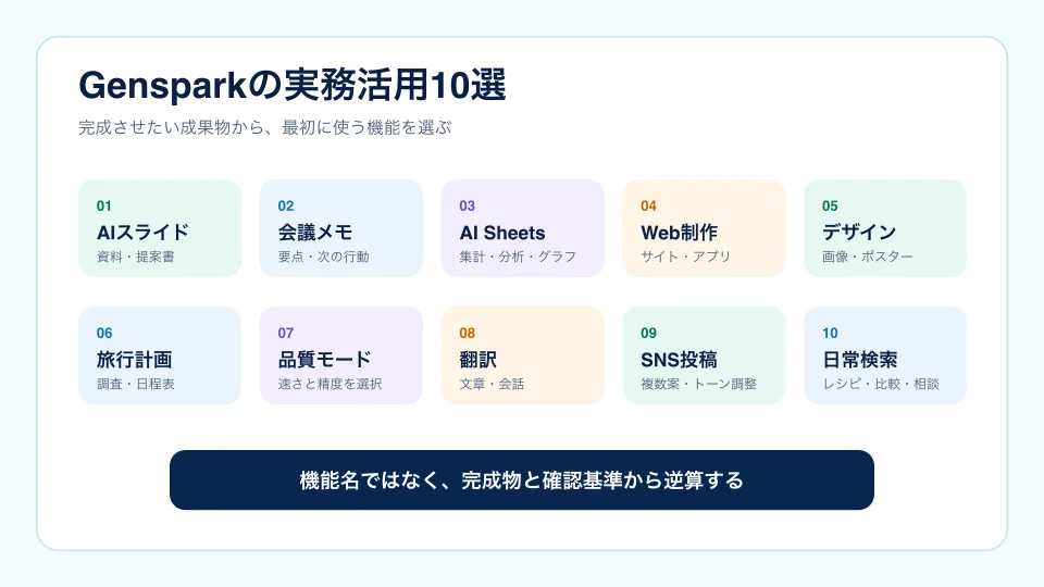 AIスライド、会議メモ、AI Sheets、Web制作、デザイン、旅行計画、品質モード、翻訳、SNS投稿、日常検索の10用途