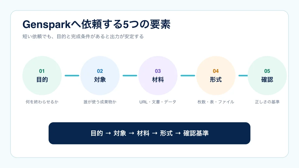 目的、対象、材料、形式、確認基準の順にGensparkへ依頼する流れ