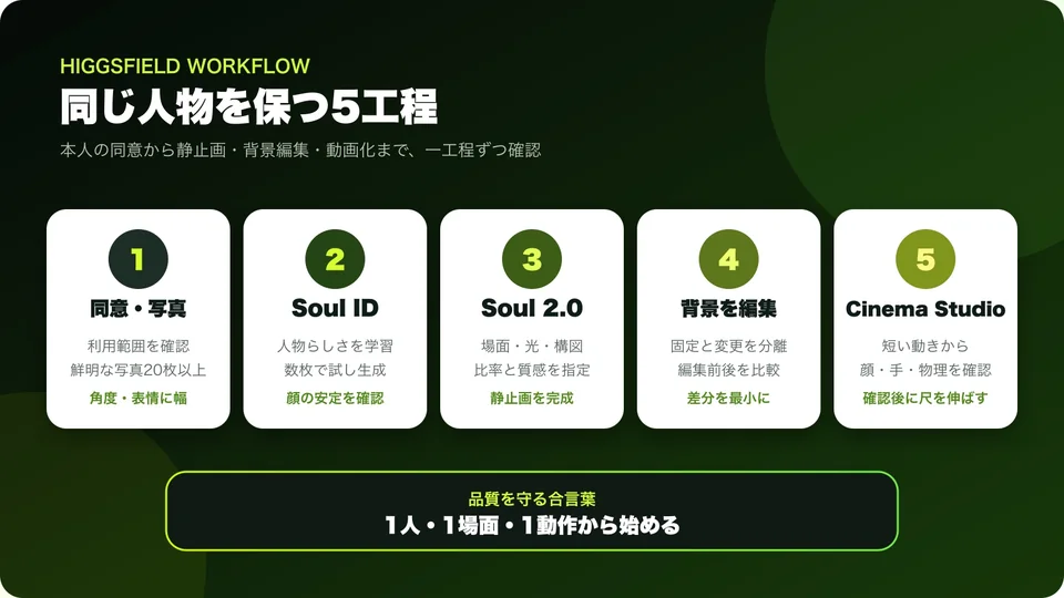 同意と写真、Soul ID、Soul 2.0、背景編集、Cinema Studioの5工程
