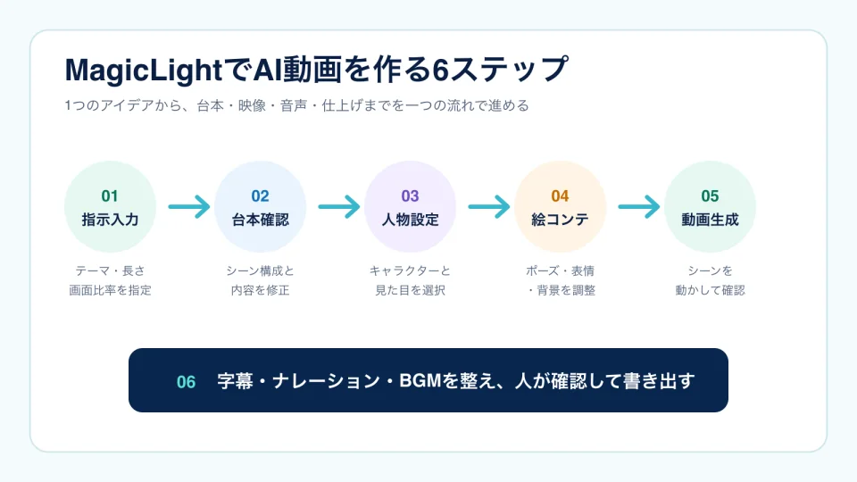 指示入力から台本、人物設定、絵コンテ、動画生成、字幕・ナレーション・BGMの仕上げまでを示した6ステップ