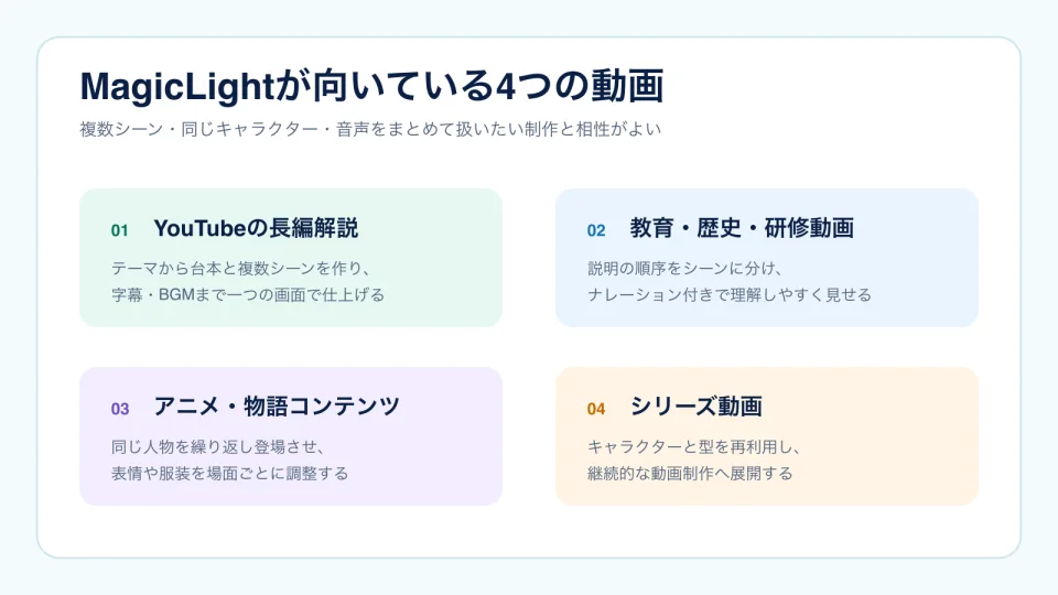 YouTube長編解説、教育・歴史・研修、アニメ・物語、シリーズ動画の4用途
