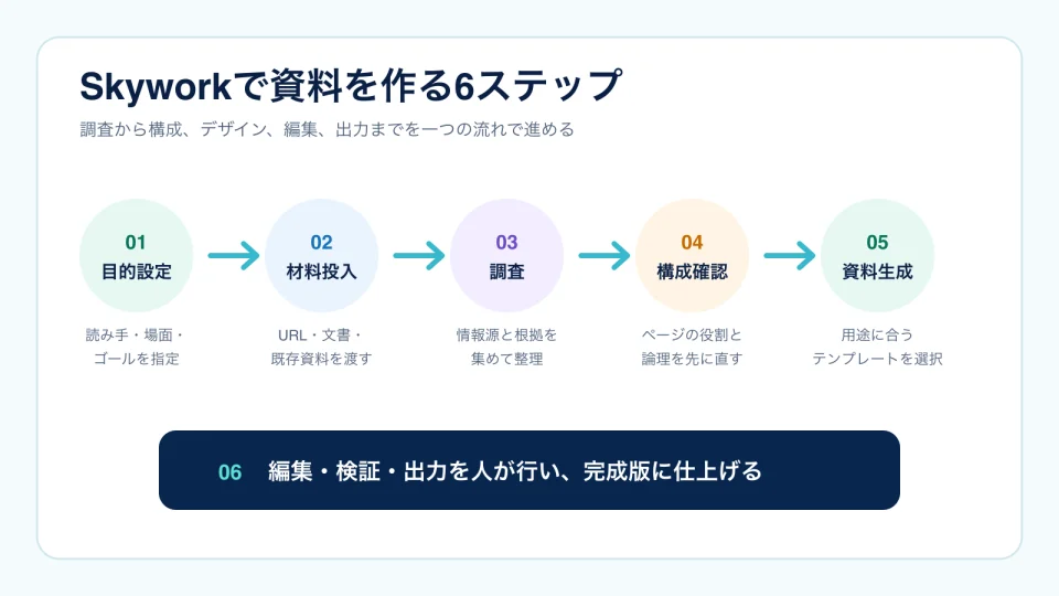 目的設定から材料投入、調査、構成確認、資料生成、編集・検証・出力までを示した6ステップ